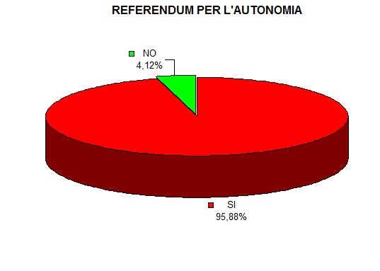 RISULTATI REFERENDUM CONSULTIVO PER L'AUTONOMIA DELLA LOMBARDIA