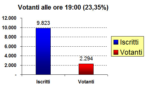 votanti ore 19.00