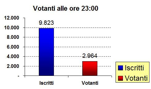 votanti finali (ore 23.00)