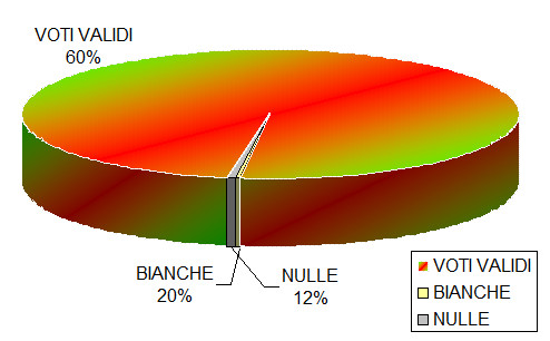 Voti validi referendum 04/12/2016