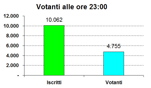 Affluenza ore 23 amministrative 2017