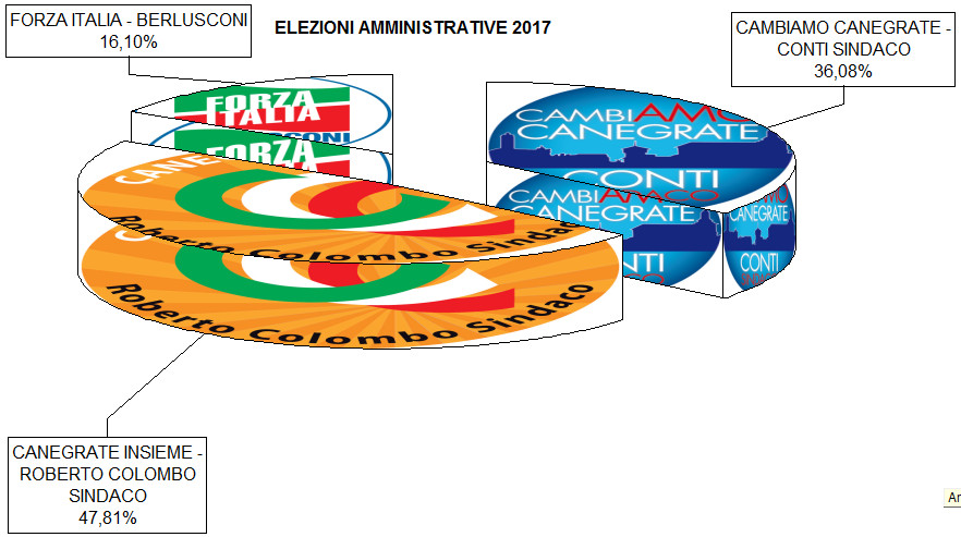 risultati elezioni amministrative 11/06/2017